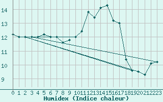 Courbe de l'humidex pour Ile de Groix (56)