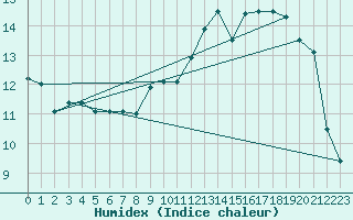 Courbe de l'humidex pour Toussus-le-Noble (78)