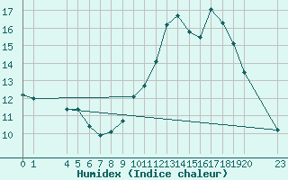 Courbe de l'humidex pour Saint-Haon (43)