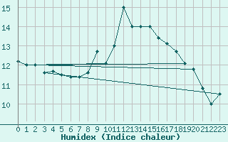 Courbe de l'humidex pour Elgoibar