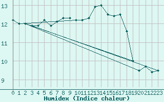 Courbe de l'humidex pour Camborne