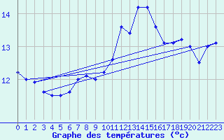 Courbe de tempratures pour Deauville (14)