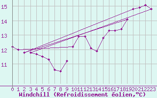 Courbe du refroidissement olien pour Anglars St-Flix(12)