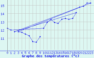Courbe de tempratures pour Anglars St-Flix(12)
