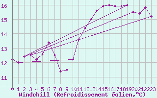 Courbe du refroidissement olien pour Neuchatel (Sw)