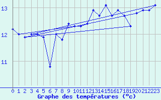 Courbe de tempratures pour Slatteroy Fyr