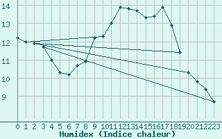 Courbe de l'humidex pour Saint-Quentin (02)