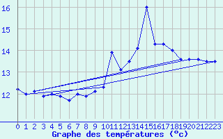 Courbe de tempratures pour Ouessant (29)