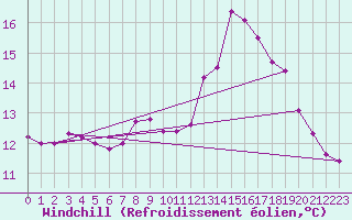 Courbe du refroidissement olien pour Ste (34)