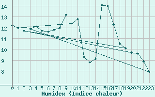 Courbe de l'humidex pour La Comella (And)