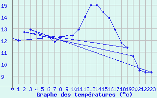 Courbe de tempratures pour Capel Curig