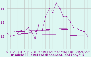 Courbe du refroidissement olien pour Bremervoerde