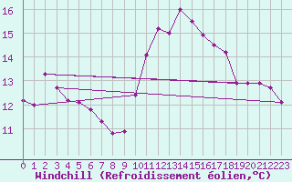 Courbe du refroidissement olien pour Creil (60)