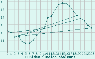 Courbe de l'humidex pour Ferder Fyr