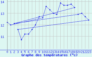 Courbe de tempratures pour le bateau LF6A