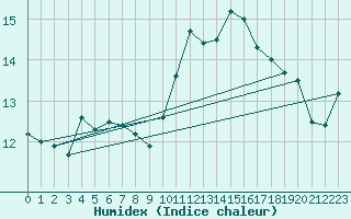 Courbe de l'humidex pour Jussy (02)