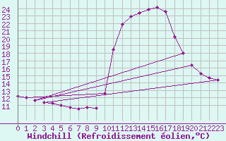 Courbe du refroidissement olien pour Pinsot (38)