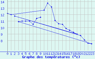 Courbe de tempratures pour Wasserkuppe