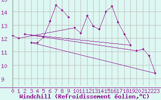 Courbe du refroidissement olien pour Silstrup