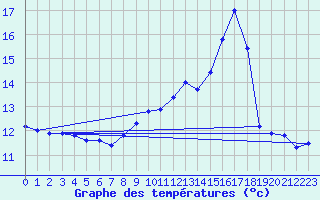 Courbe de tempratures pour Sain-Bel (69)