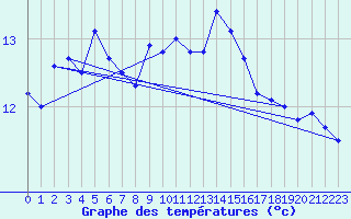 Courbe de tempratures pour Fair Isle