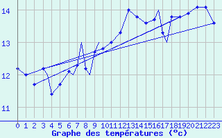 Courbe de tempratures pour Svolvaer / Helle