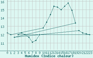 Courbe de l'humidex pour Brest (29)