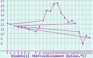 Courbe du refroidissement olien pour Selonnet (04)