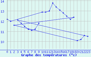 Courbe de tempratures pour Cherbourg (50)