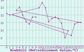Courbe du refroidissement olien pour Tabarka