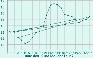 Courbe de l'humidex pour Mullingar