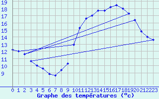 Courbe de tempratures pour Cambrai / Epinoy (62)