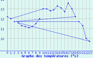 Courbe de tempratures pour Xonrupt-Longemer (88)