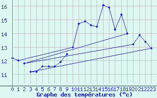 Courbe de tempratures pour Beitem (Be)