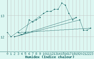 Courbe de l'humidex pour South Uist Range