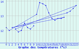 Courbe de tempratures pour Corsept (44)