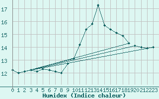 Courbe de l'humidex pour Muret (31)