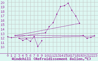 Courbe du refroidissement olien pour Cherbourg (50)