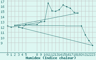 Courbe de l'humidex pour Rantasalmi Rukkasluoto