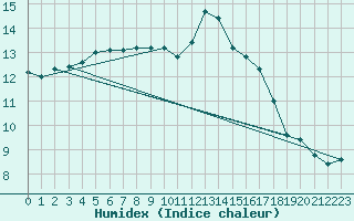 Courbe de l'humidex pour Bourges (18)