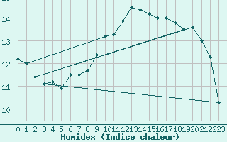 Courbe de l'humidex pour Le Bourget (93)