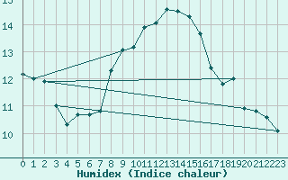 Courbe de l'humidex pour Meiningen