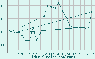 Courbe de l'humidex pour Hendaye - Domaine d'Abbadia (64)