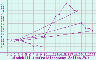 Courbe du refroidissement olien pour Ile d