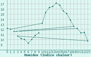 Courbe de l'humidex pour Eisenach