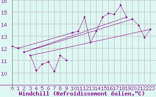 Courbe du refroidissement olien pour Dinard (35)