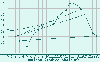 Courbe de l'humidex pour Fylingdales