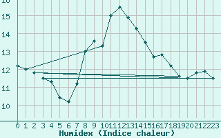 Courbe de l'humidex pour Oehringen