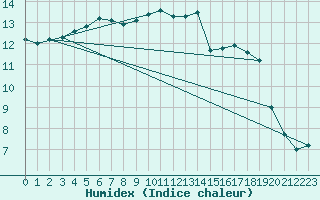 Courbe de l'humidex pour Senzeilles-Cerfontaine (Be)