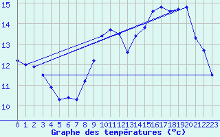 Courbe de tempratures pour Saintes (17)